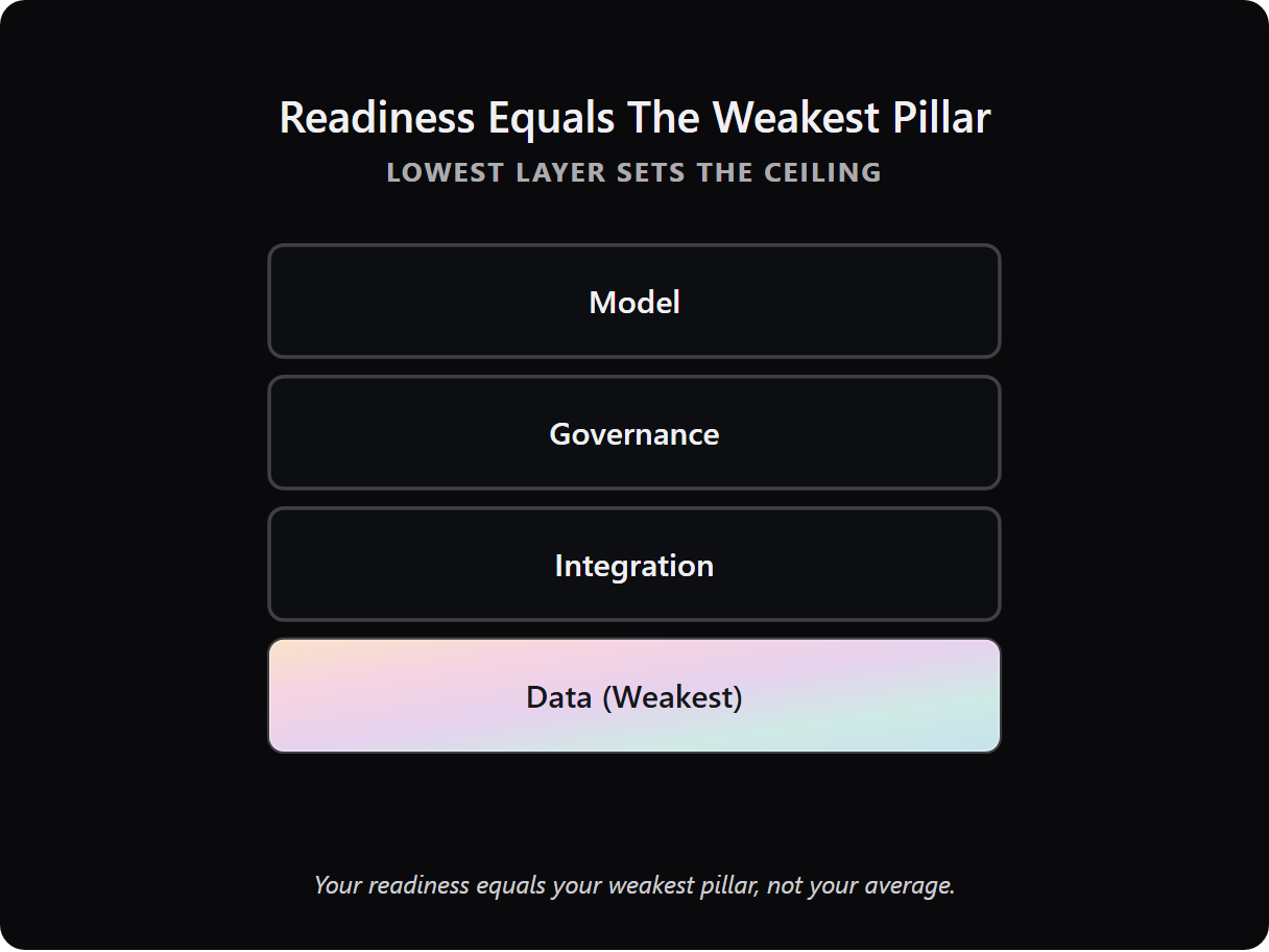 layered stack of readiness pillars with the weakest layer highlighted as the ceiling for the whole system.