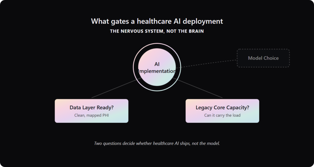 hub diagram showing ai implementation gated by two questions: data layer readiness and legacy core capacity.