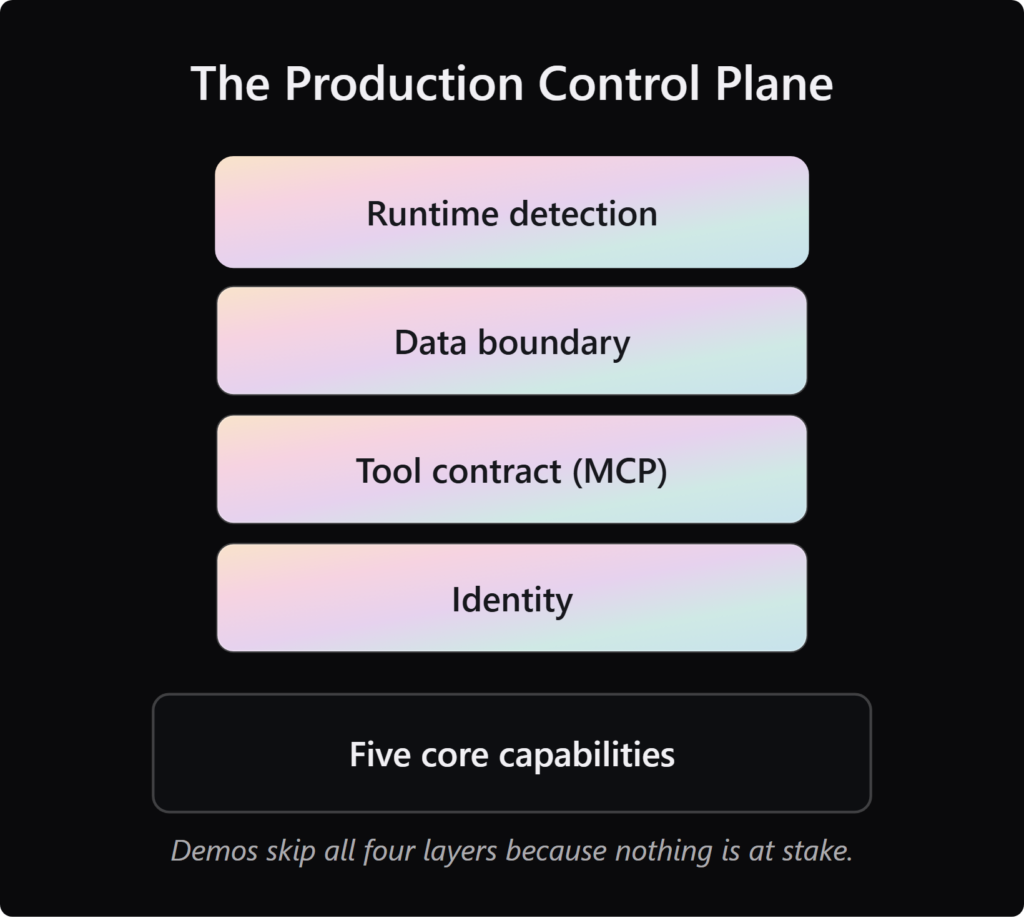 Layered stack of four production agent control layers above a base of five core capabilities.