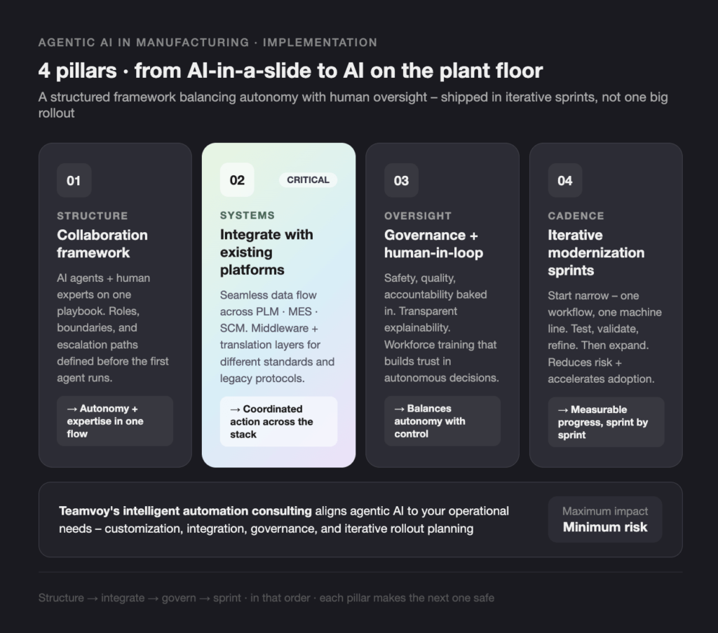 four pillars for ai in manufacturing: structure, systems, oversight, and cadence; the systems pillar is highlighted as integrate with existing platforms.