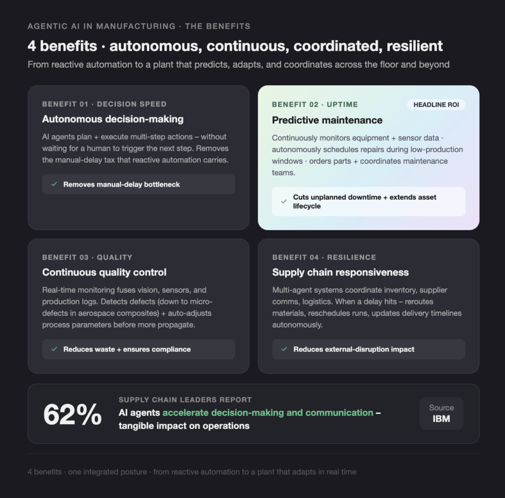 infographic card layout listing 4 ai manufacturing benefits: autonomous decision-making, predictive maintenance, continuous quality control, and supply chain resilience.