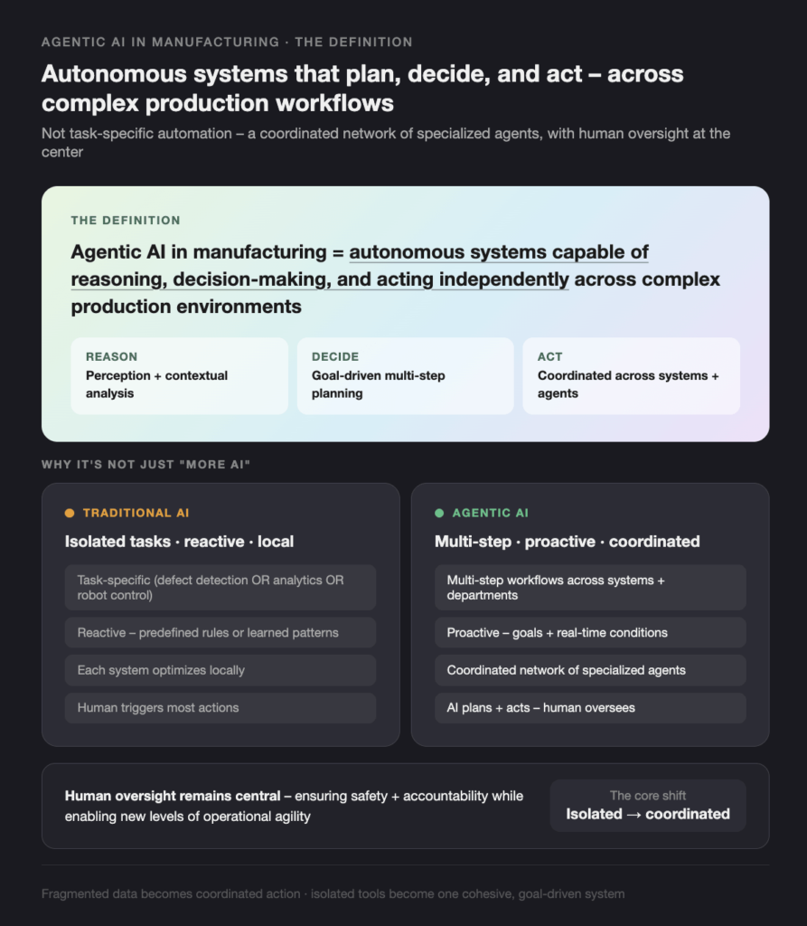 hero section: title 'autonomous systems that plan, decide, and act across complex production workflows' with subtitle about human oversight, followed by a pastel infographic card titled 'the definition' outlining reason, decide, act modules and a soft gradient background.