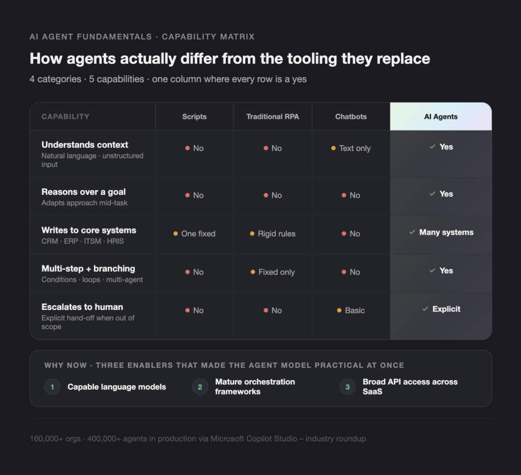 capability matrix comparing scripts, traditional rpa, chatbots, and ai agents; ai agents column shows yes for all five capabilities.