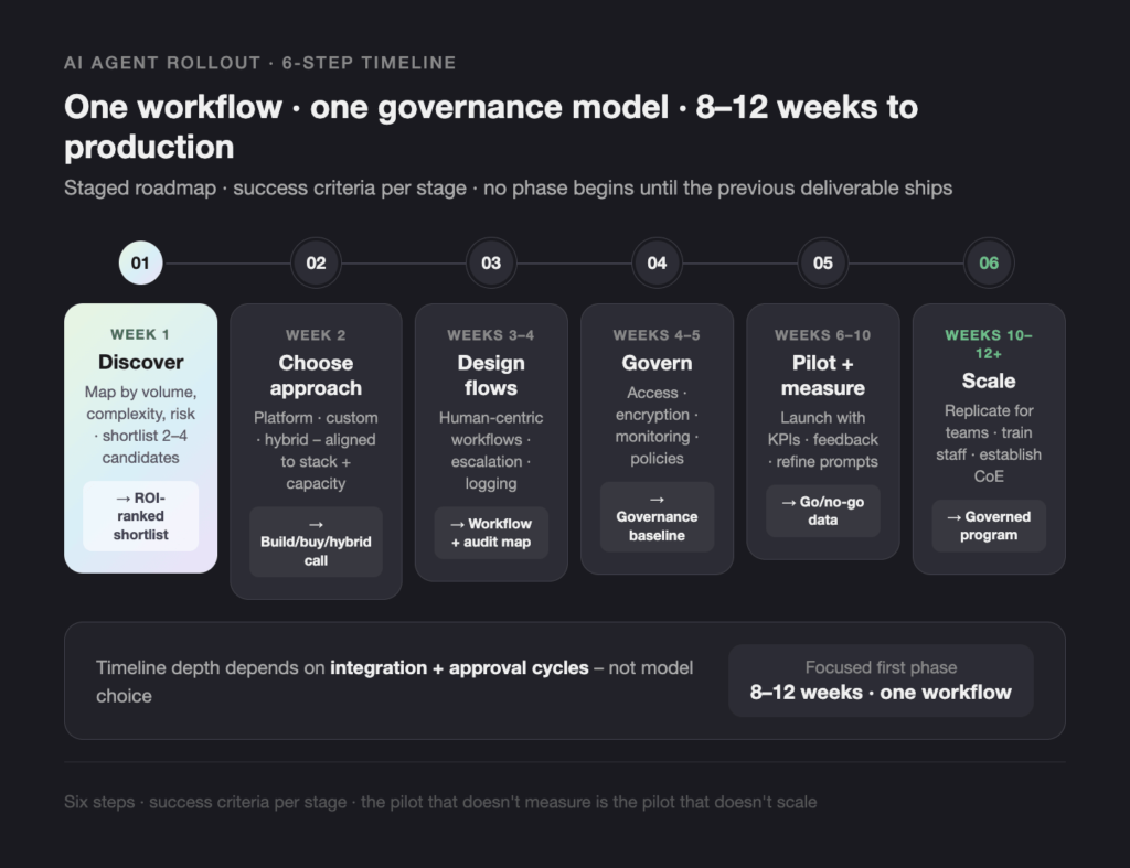 six-step timeline for ai agent rollout: discover, choose approach, design flows, govern, pilot & measure, scale — weeks 1–12+.
