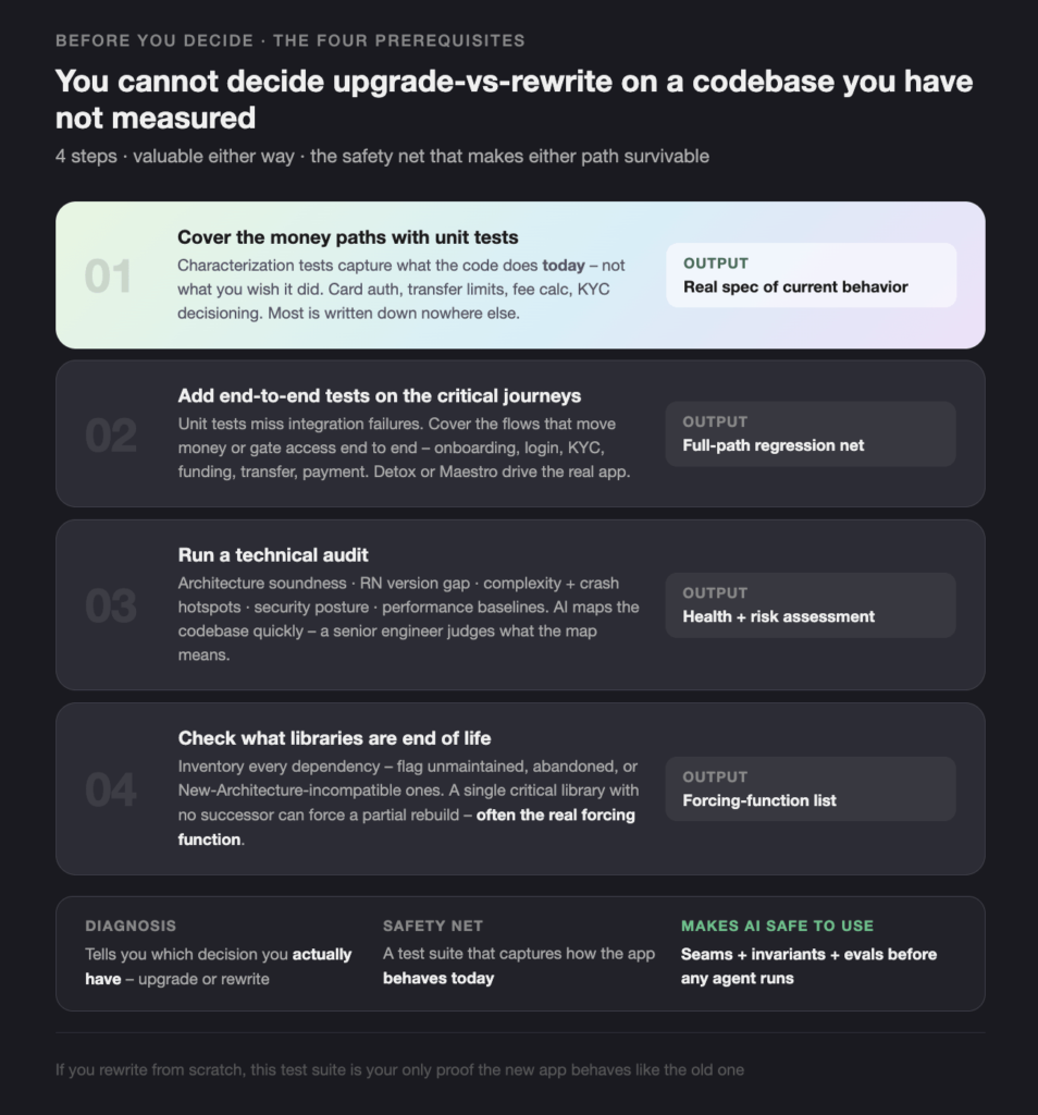 BEFORE YOU DECIDE THE FOUR PREREQUISITES - Teamvoy infographic explaining four steps to measure codebase before deciding upgrade or rewrite, with labeled steps 01–04 and outcomes on the right side.