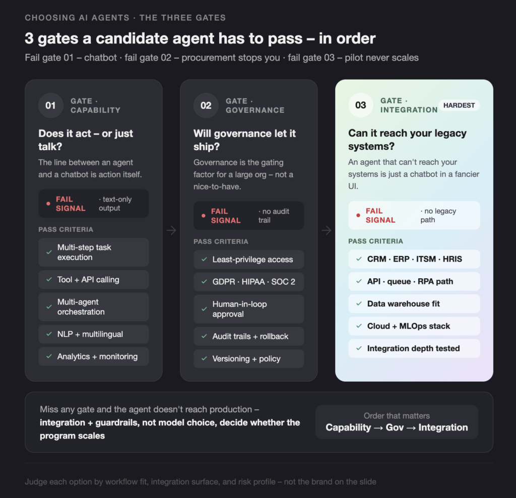 three-column infographic showing three gates: 01 capability, 02 governance, 03 integration, with criteria for each gate emphasized as fail signals and pass criteria (crm, api, data, etc.).