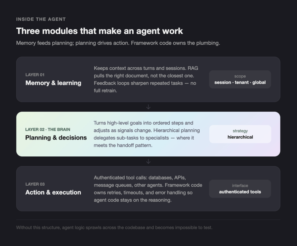 three-layer infographic of an agent: memory & learning, planning & decisions, and action & execution, with descriptive text and arrows showing flow between layers.