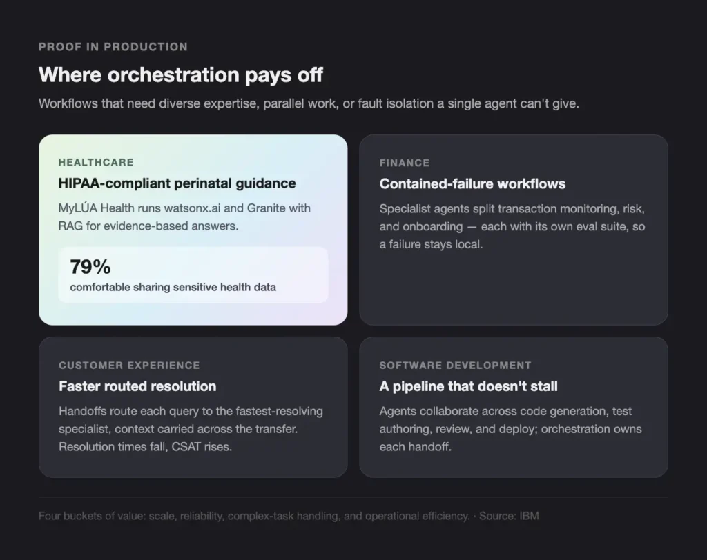 infographic showing four rounded cards labeled by domain—healthcare, finance, customer experience, and software development—describing orchestration benefits like hipaa-guided perinatal care, contained-failure workflows, faster routed resolution, and continuous pipeline progress.