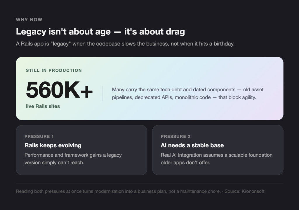 Why now - Teamvoy hero section announcing that legacy is about drag, not age, with subtitle about rails app slowing business.