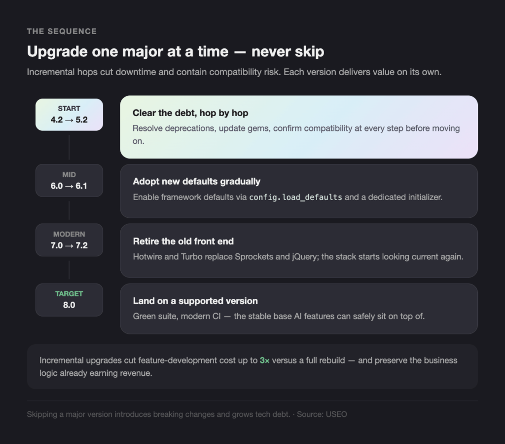 The Sequence - Teamvoy infographic about upgrading software versioning: start at 4.2, mid at 6.0, modern 7.0, target 8.0 with step-by-step milestones and notes on each upgrade.