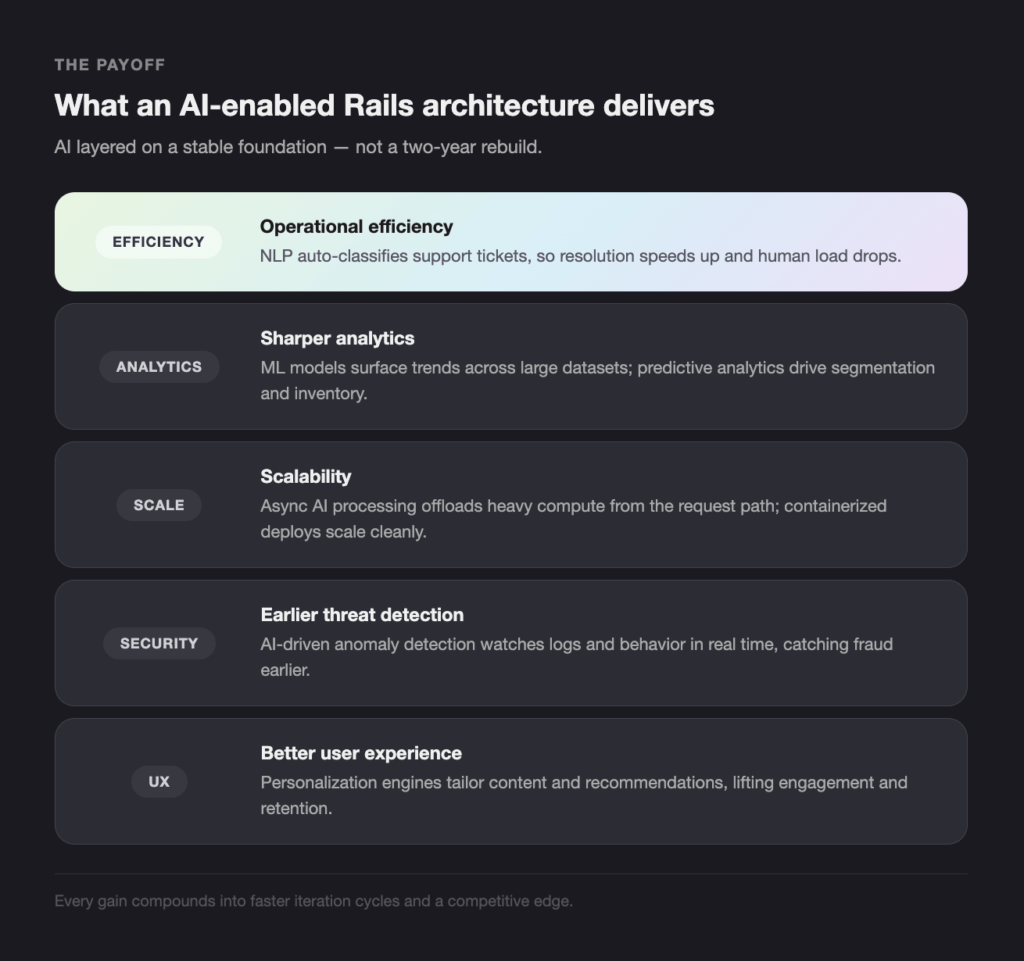The Payoff - Teamvoy overview of ai-enabled rails benefits with six feature cards: efficiency, sharper analytics, scalability, earlier threat detection, and better user experience.