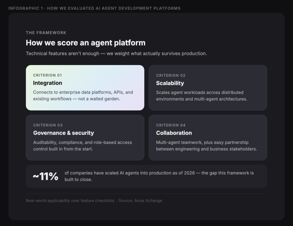 How we score an agent platform - Teamvoy infographic titled'How we score an agent platform' showing four criteria cards: Integration, Scalability, Governance & security, and Collaboration, with a gradient card for the first criterion and a dark layout behind them.