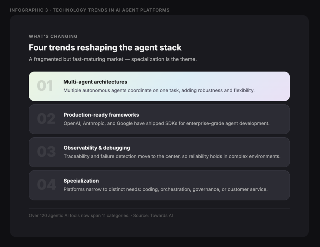 What's Changing - Teamvoy infographic titled'Four trends reshaping the agent stack' listing four trends: 01 Multi-agent architectures; 02 Production-ready frameworks; 03 Observability & debugging; 04 Specialization.