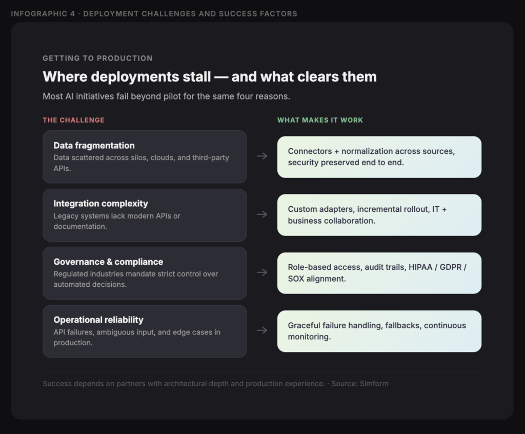 Getting to Production - Teamvoy infographic showing four deployment challenges on the left and corresponding solutions on the right, linked by arrows.