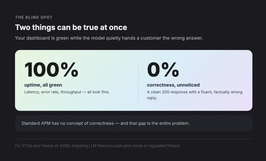 THE BLIND SPOT - Teamvoy dark marketing infographic with headline'Two things can be true at once' and a gradient rounded panel showing '100% uptime, all green' beside '0% correctness, unnoted' (informational).