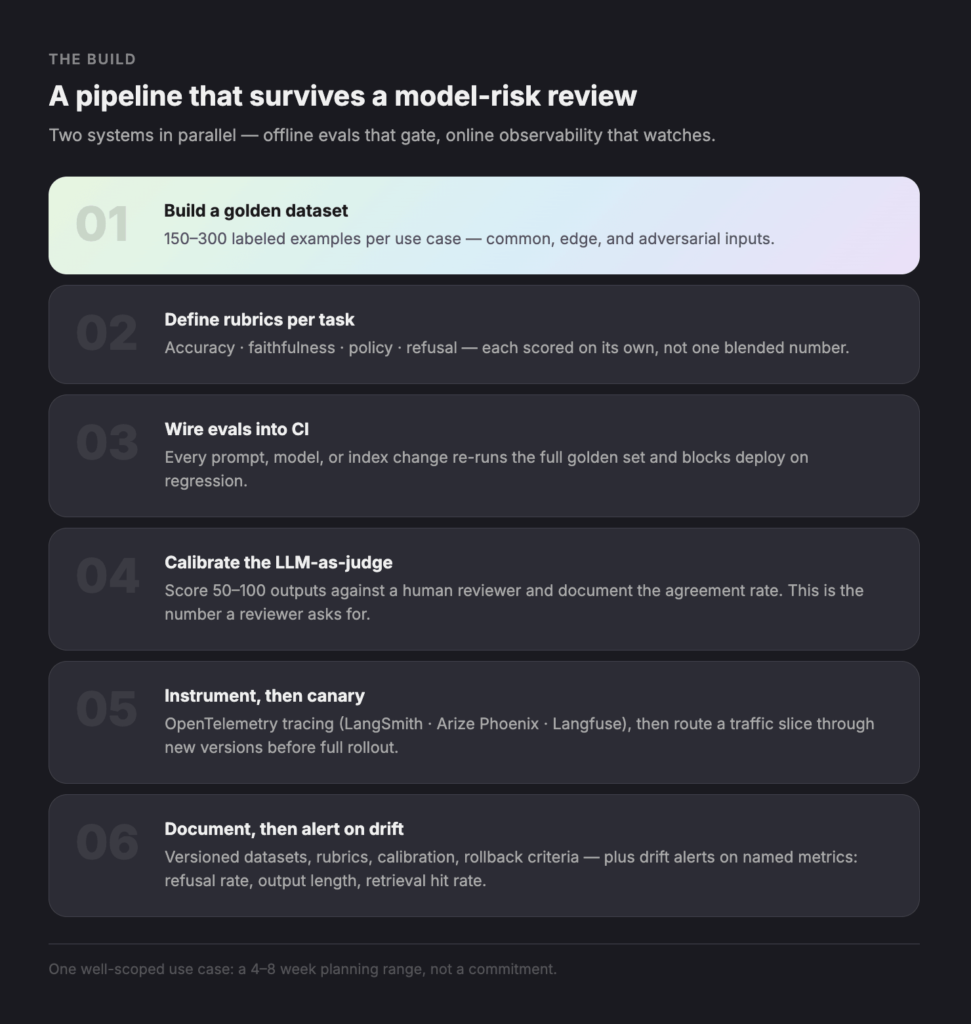 THE BUILD - Teamvoy dark, six-step infographic titled"A pipeline that survives a model-risk review" with rounded gradient card for step 01: Build a golden dataset and descriptions for steps 02–06 on a dark background
