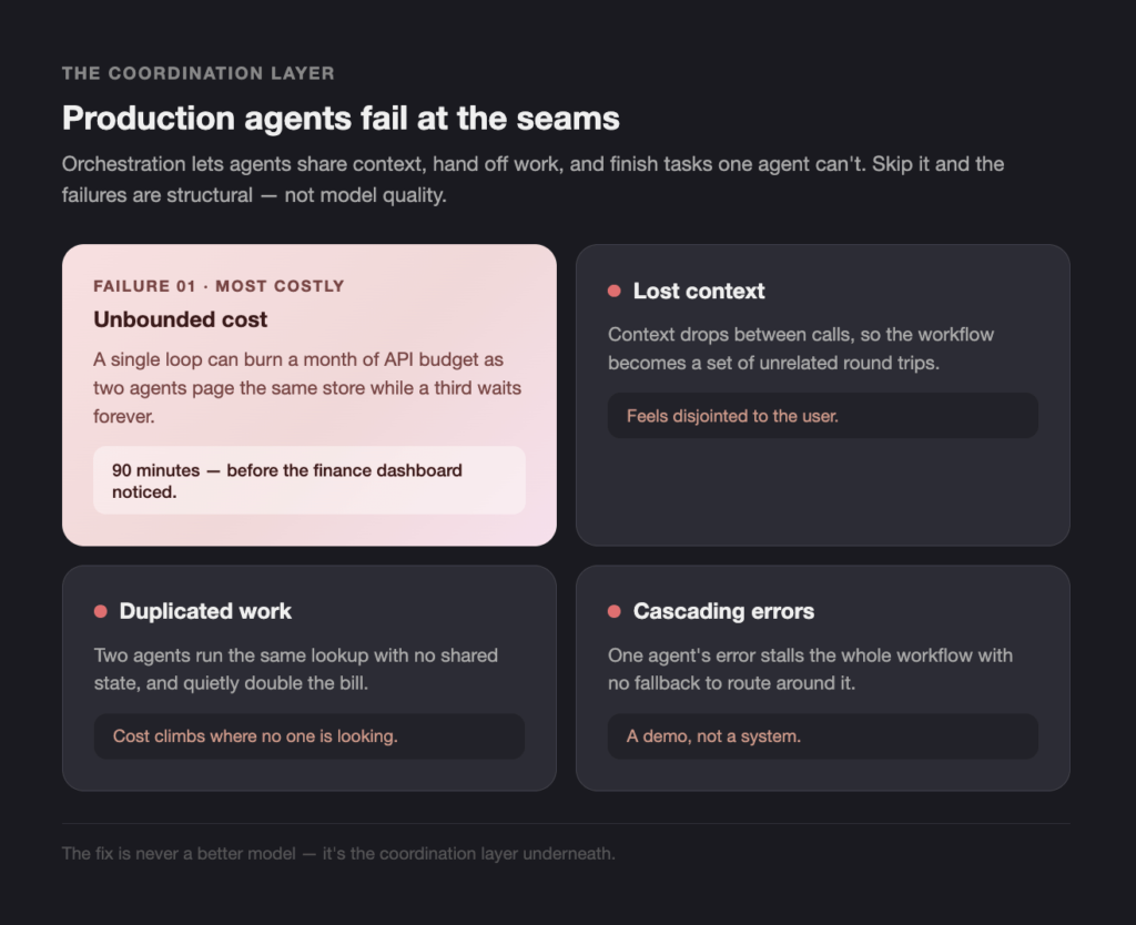 dark themed header: 'production agents fail at the seams' with subtitle about shared context and unfinished tasks; four rounded cards below show failure types.