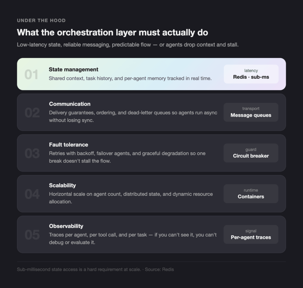 infographic outlining five orchestration-layer needs: 01 state management, 02 communication, 03 fault tolerance, 04 scalability, 05 observability, with brief descriptions and right-side pills.