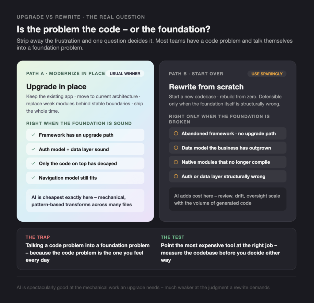 UPGRADE VS REWRITE THE REAL QUESTION - Teamvoy two-column infographic comparing upgrade in place (left) vs rewrite from scratch (right) under the title 'is the problem the code – or the foundation?'.