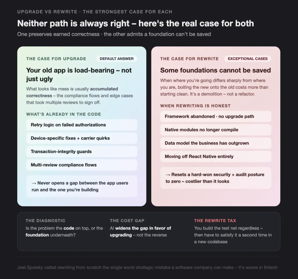 UPGRADE VS REWRITE THE STRONGEST CASE FOR EACH - Teamvoy comparison infographic: the case for upgrade vs the case for rewrite. left panel (upgrade) highlights: 'your old app is load-bearing – not just ugly' with bullets like 'retry logic on failed authorizations', 'device-specific fixes + carrier quirks', 'transaction-integrity guards', 'multi-review compliance flows'. right panel (rewrite) highlights: 'some foundations cannot be saved' with bullets like 'framework abandoned · no upgrade path', 'native modules no longer compile', 'data model outgrown', 'moving off react native entirely', plus note about resetting security posture being costly.