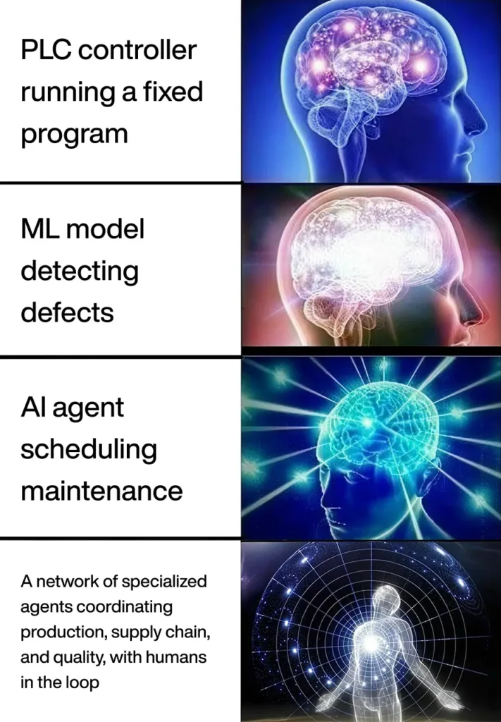 four-panel diagram: plc fixed program → ml defect detection → ai maintenance scheduling → network of agents with humans in the loop.