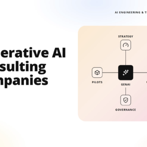left panel with bold headline 'generative ai consulting companies'; right panel shows a peach rounded infographic diagram labeled strategy, pilots, genai, use cases, governance.