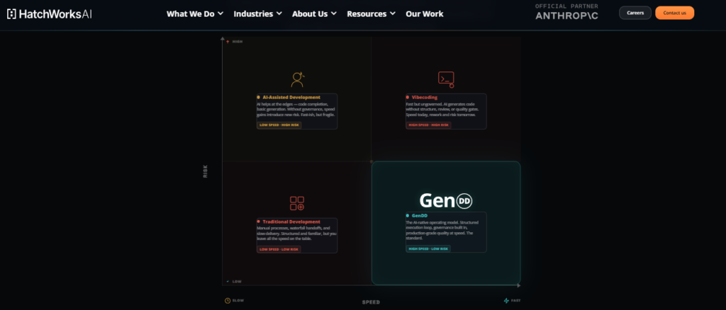 hatchworks ai speed-versus-risk matrix comparing gendd to vibecoding and traditional dev