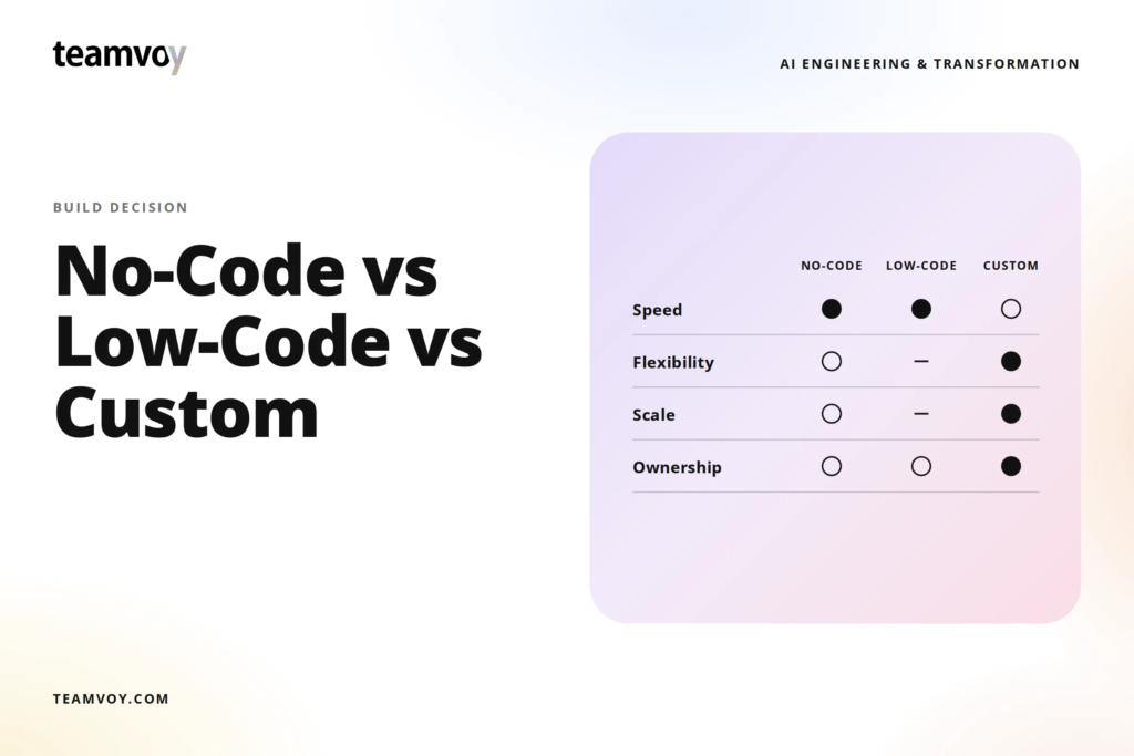 No-Code vs Low-Code vs Custom Development: How to Decide What to Use Where