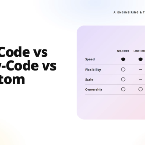hero image for teamvoy article: bold 'no-code vs low-code vs custom' on the left with a pastel comparison card on the right.