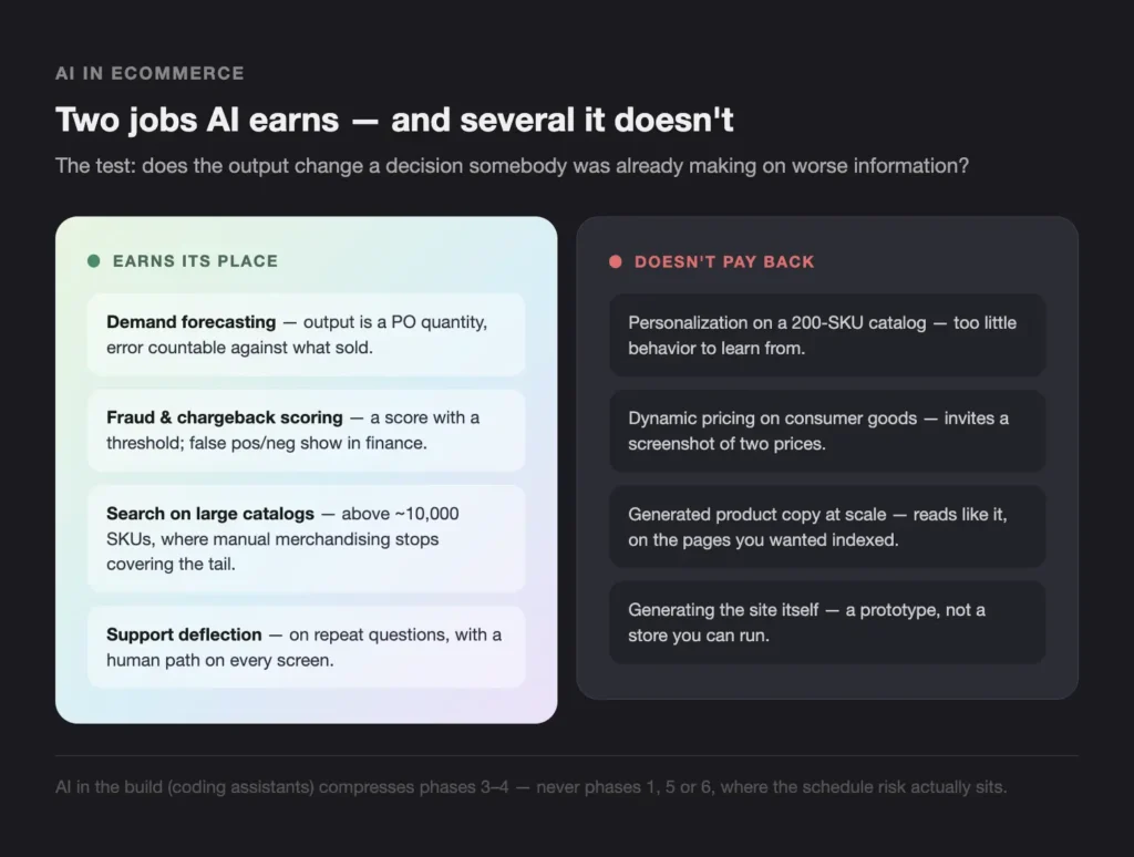 AI IN ECOMMERCE - Teamvoy infographic comparing ai in ecommerce: left column'Earns its place' with four examples; right column 'Doesn't pay back' with four examples.