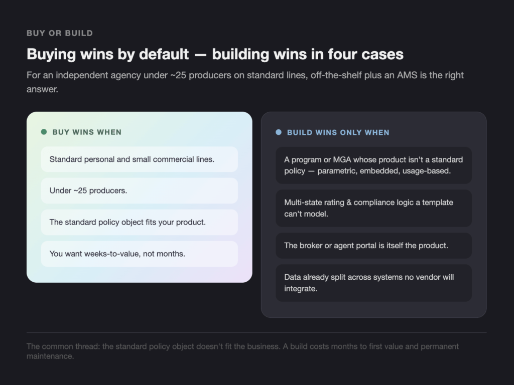 BUY OR BUILD - Teamvoy two-column infographic explaining buying vs building wins: left pastel panel lists'Buy Wins When' items, right dark panel lists 'Build Wins Only When' items.