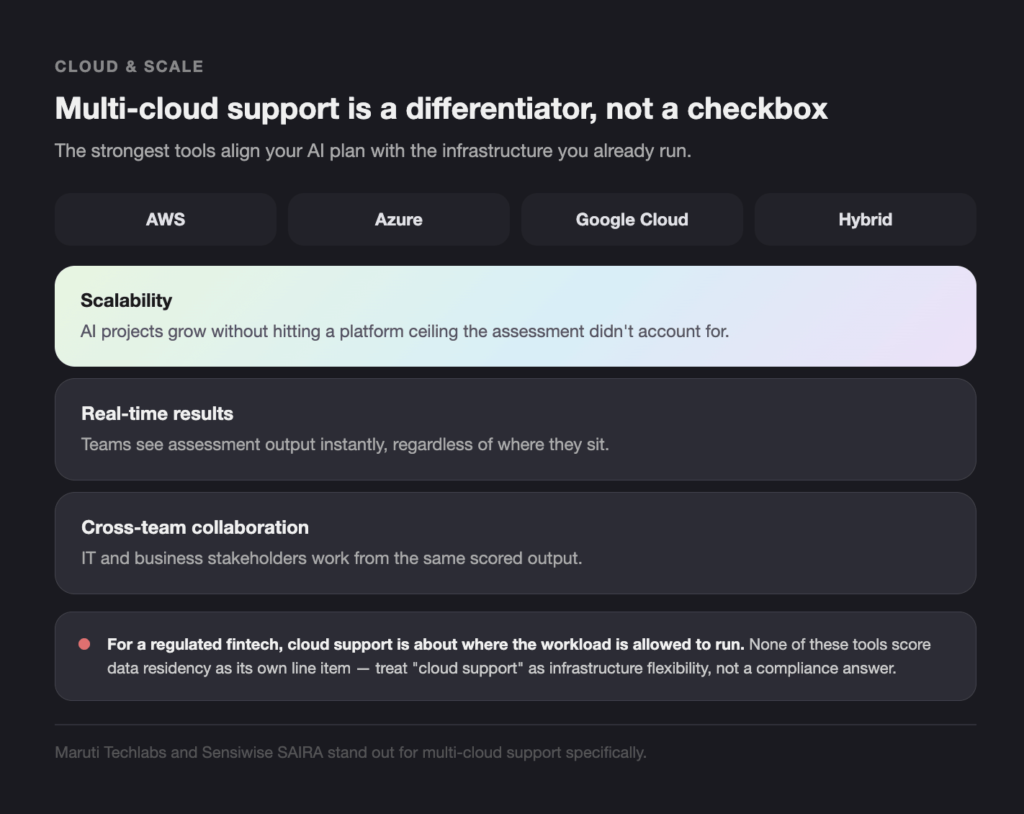 CLOUD SCALE - Teamvoy dark webpage header saying'Multi-cloud support is a differentiator, not a checkbox' with four rounded tabs: AWS, Azure, Google Cloud, Hybrid, and feature cards for Scalability, Real-time results, Cross-team collaboration, plus a regulatory note at the bottom.