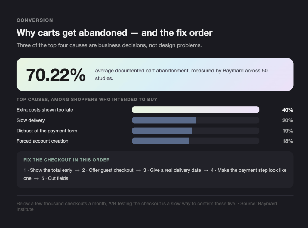 CONVERSION - Teamvoy infographic showing a 70.22% cart abandonment rate with top causes and checkout fixes in a dark theme panel.