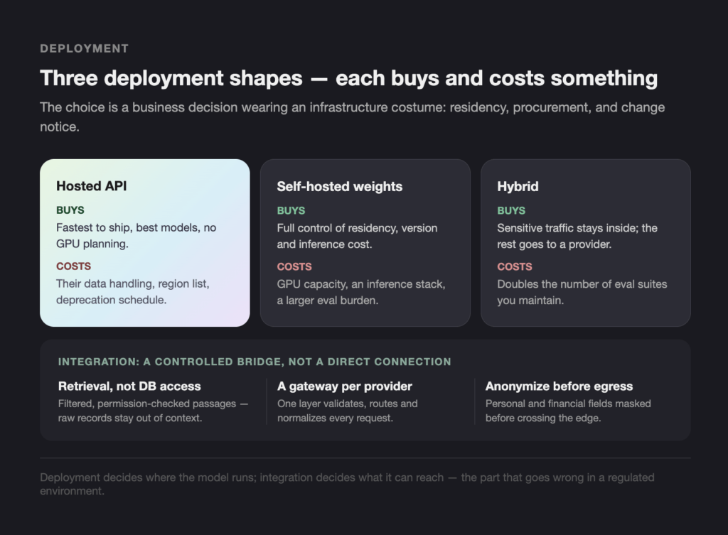 DEPLOYMENT - Teamvoy section header: deployment with three cards showing deployment options and their buys and costs: hosted api, self-hosted weights, and hybrid.