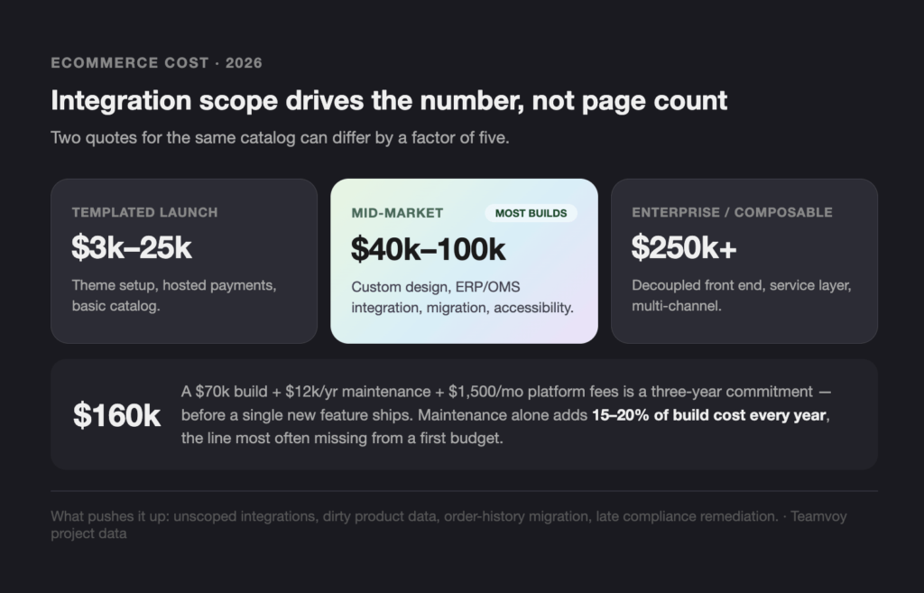 ECOMMERCE COST 2026 - Teamvoy infographic showing ecommerce integration costs: templated launch k–25k, mid-market k–100k, enterprise 0k+, plus a 0k total with ongoing maintenance later in the layout.