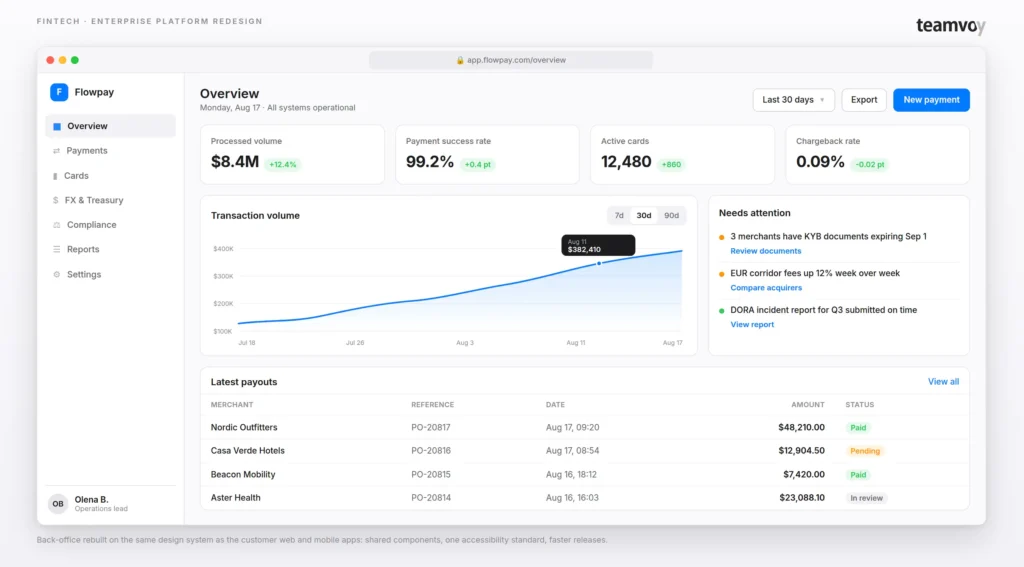 overview dashboard: top metrics cards show processed volume, payment success rate, active cards, and chargeback rate with small green delta values; a line chart labeled transaction volume is visible below.