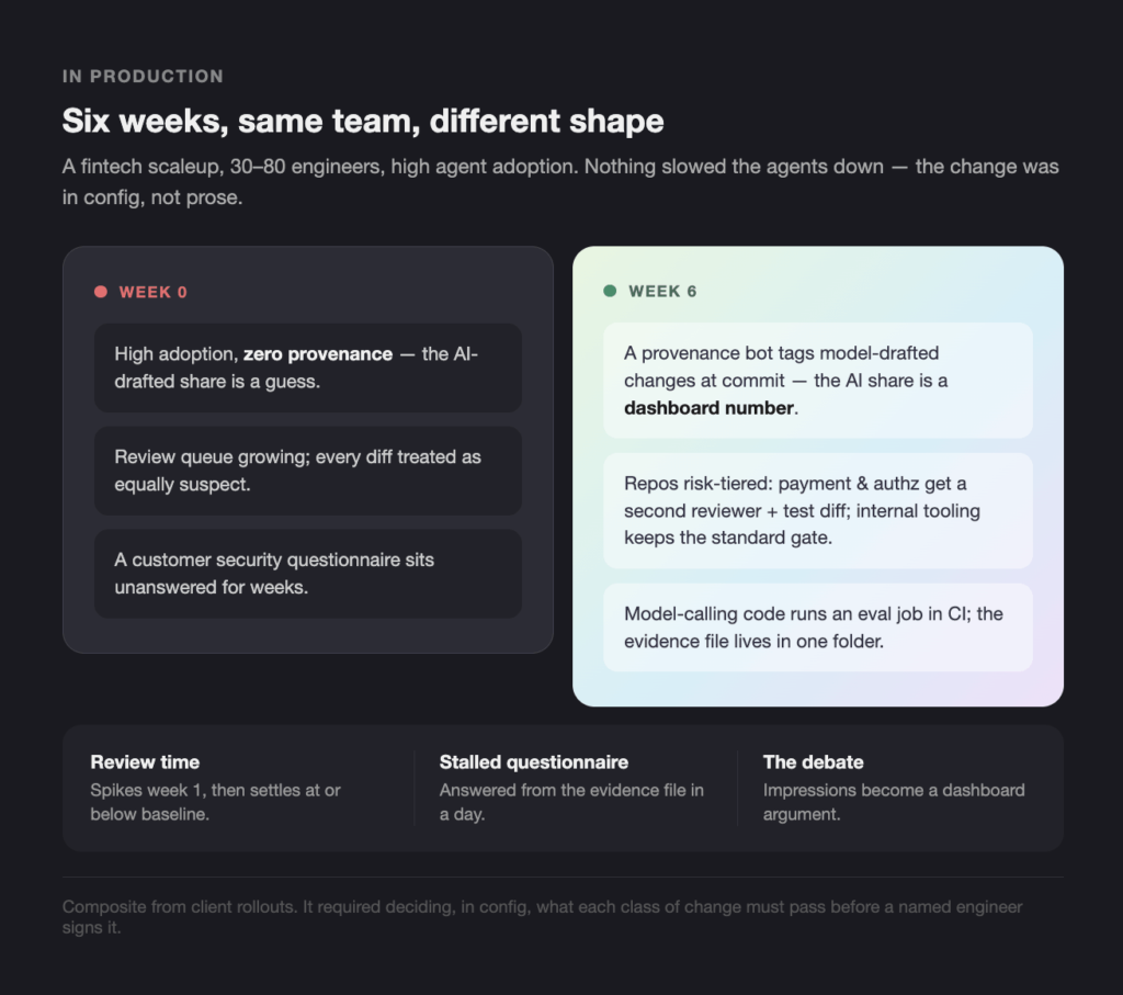 infographic comparing week 0 and week 6 on a dark dashboard layout, with rounded panels showing notes and a three-card bottom summary.