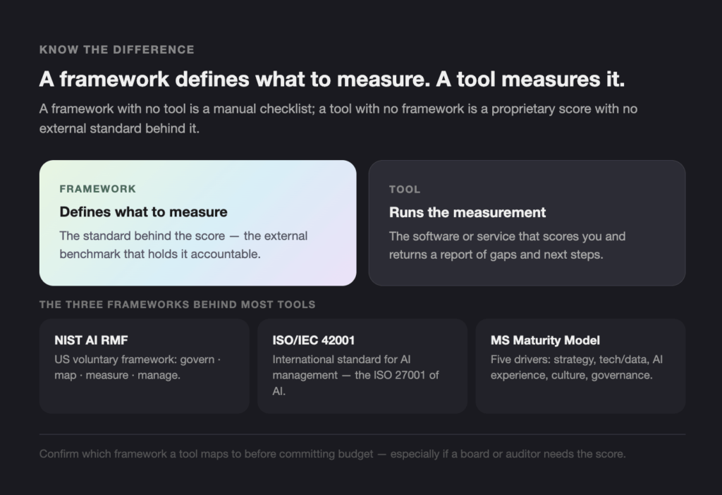 KNOW THE DIFFERENCE - Teamvoy dark hero section comparing a framework (left pastel card) and a tool (right dark card) with three framework cards beneath labeled nist ai rmf, iso/iec 42001, and ms maturity model.