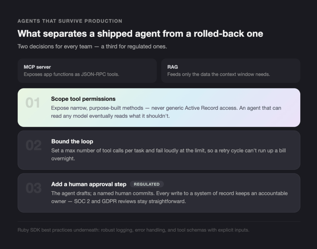 Screenshot 2026-08-13 at 175130 - Teamvoy infographic: compares shipped vs rolled-back agents with three steps: scope tool permissions, bound the loop, and add a human approval step on a dark ui background.