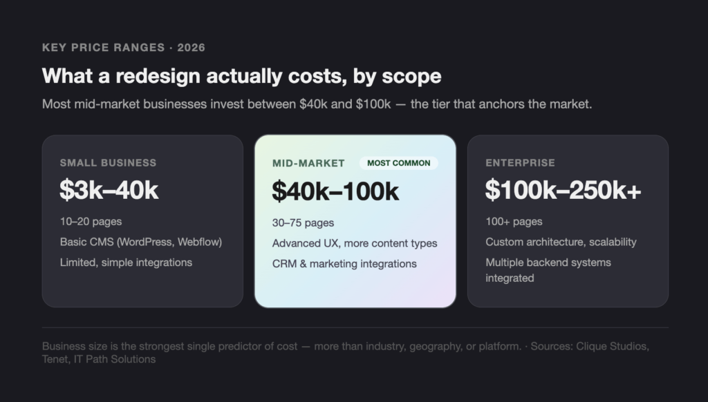 KEY PRICE RANGES • 2026 - Teamvoy three pricing cards on a dark page: small business k–k, mid-market k–0k (highlighted), enterprise 0k–0k+, with a note about pages and features.