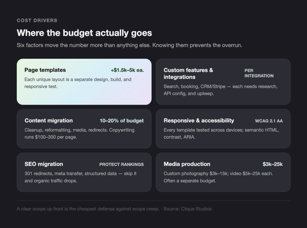 COST DRIVERS - Teamvoy overview of budget drivers with six rounded cards listing page templates, custom features & integrations, content migration, responsive & accessibility, seo migration, and media production.