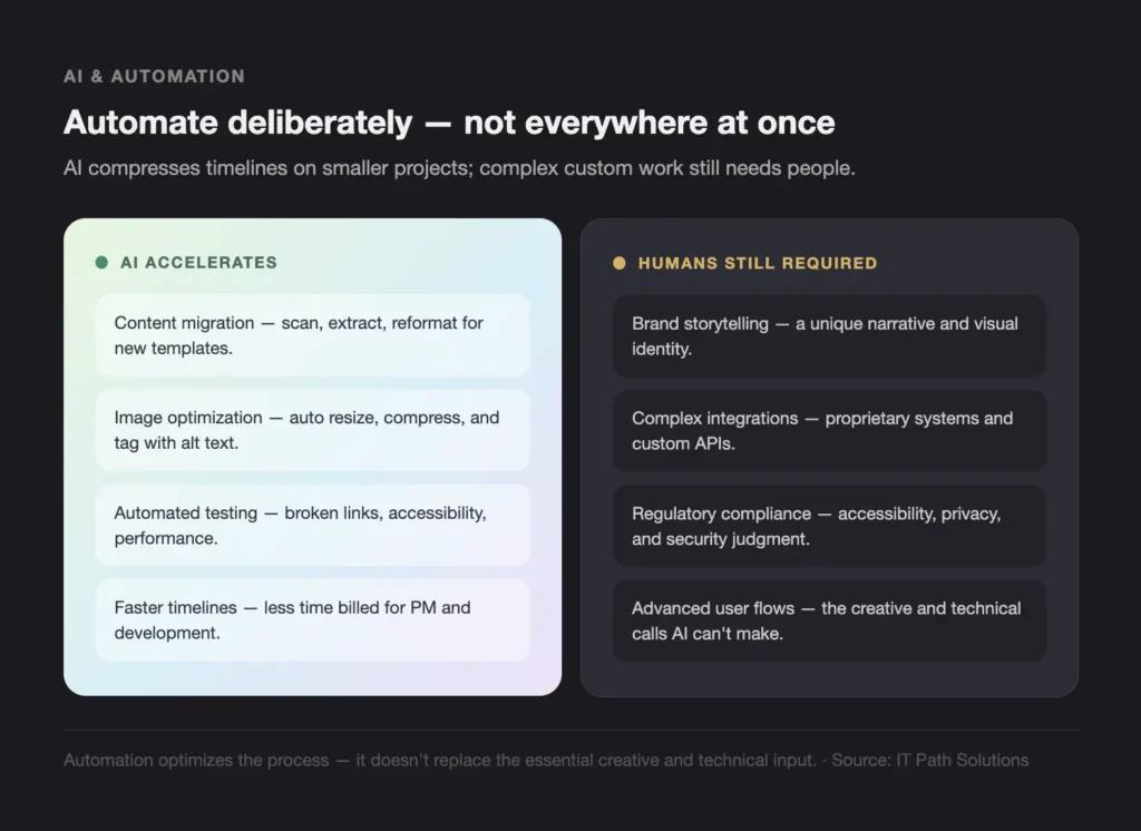 Al & AUTOMATION - Teamvoy split infographic: title'Automate deliberately — not everywhere at once' with two panels labeled AI accelerates and Humans still required; lists of tasks under each side.