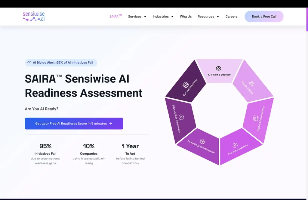 hero section for saira senswise ai: bold headline, cta button on left, three kpi cards beneath, and a purple hexagonal wheel diagram on the right.