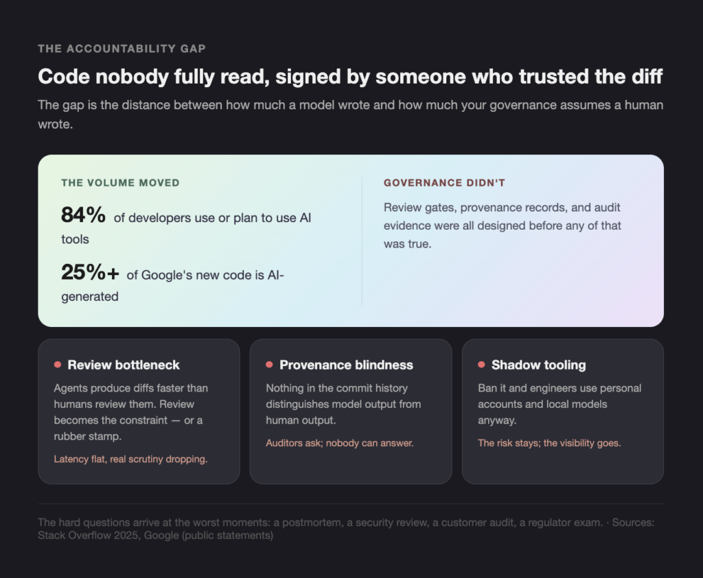infographic explaining the accountability gap in ai: big headline, two-column data card with ai usage metrics and a governance note, and three dark cards titled review bottleneck, provenance blindness, and shadow tooling.