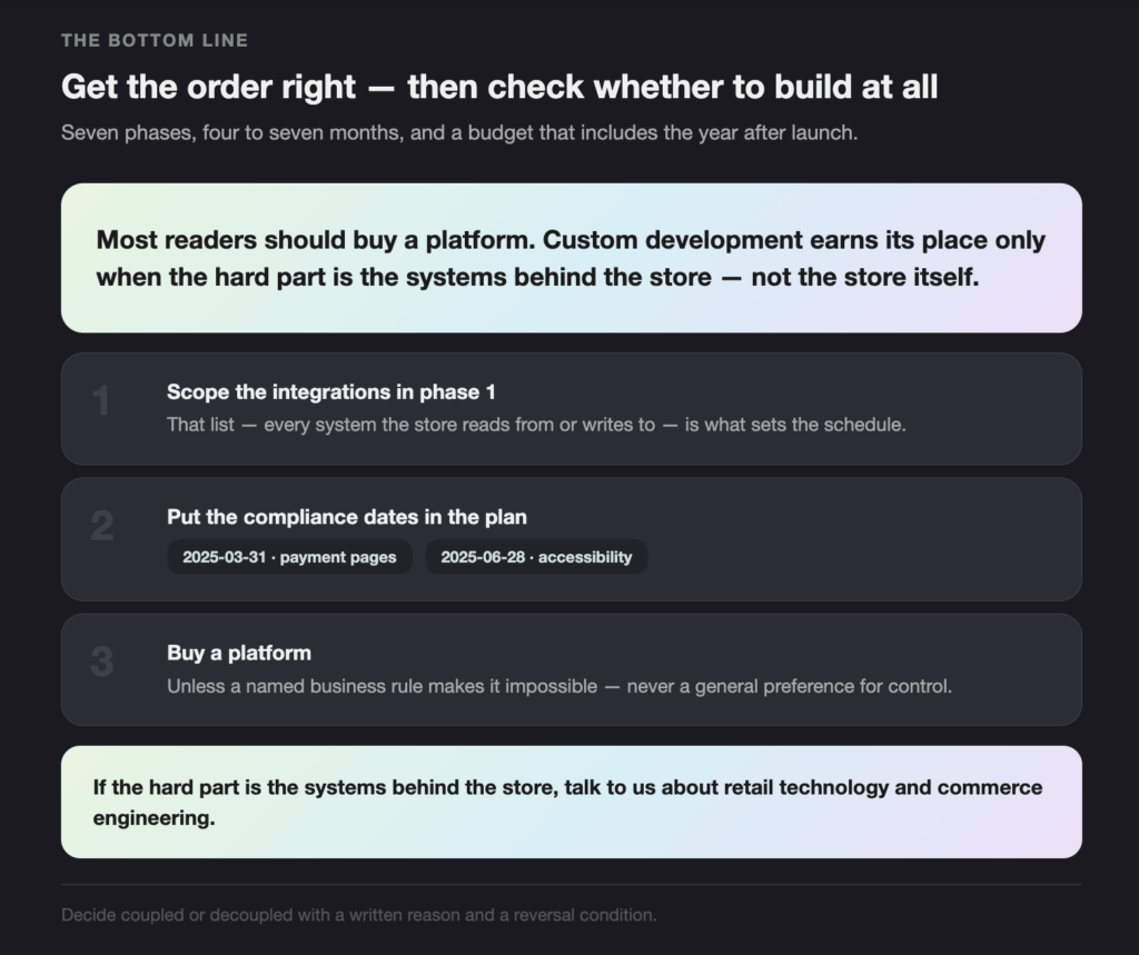 THE BOTTOM LINE 1 - Teamvoy dark ui page showing a large title: 'get the order right — then check whether to build at all' with a pastel gradient callout message beneath. inset are numbered plan steps on rounded dark cards.