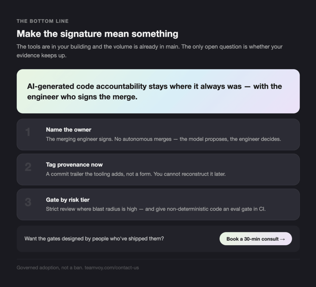 dark website section with headline 'make the signature mean something' and a pastel rounded banner that says 'ai-generated code accountability stays where it always was — with the engineer who signs the merge'; three dark cards labeled 'name the owner', 'tag provenance now', and 'gate by risk tier' with descriptions, plus a pale pill button 'book a 30-min consult'.