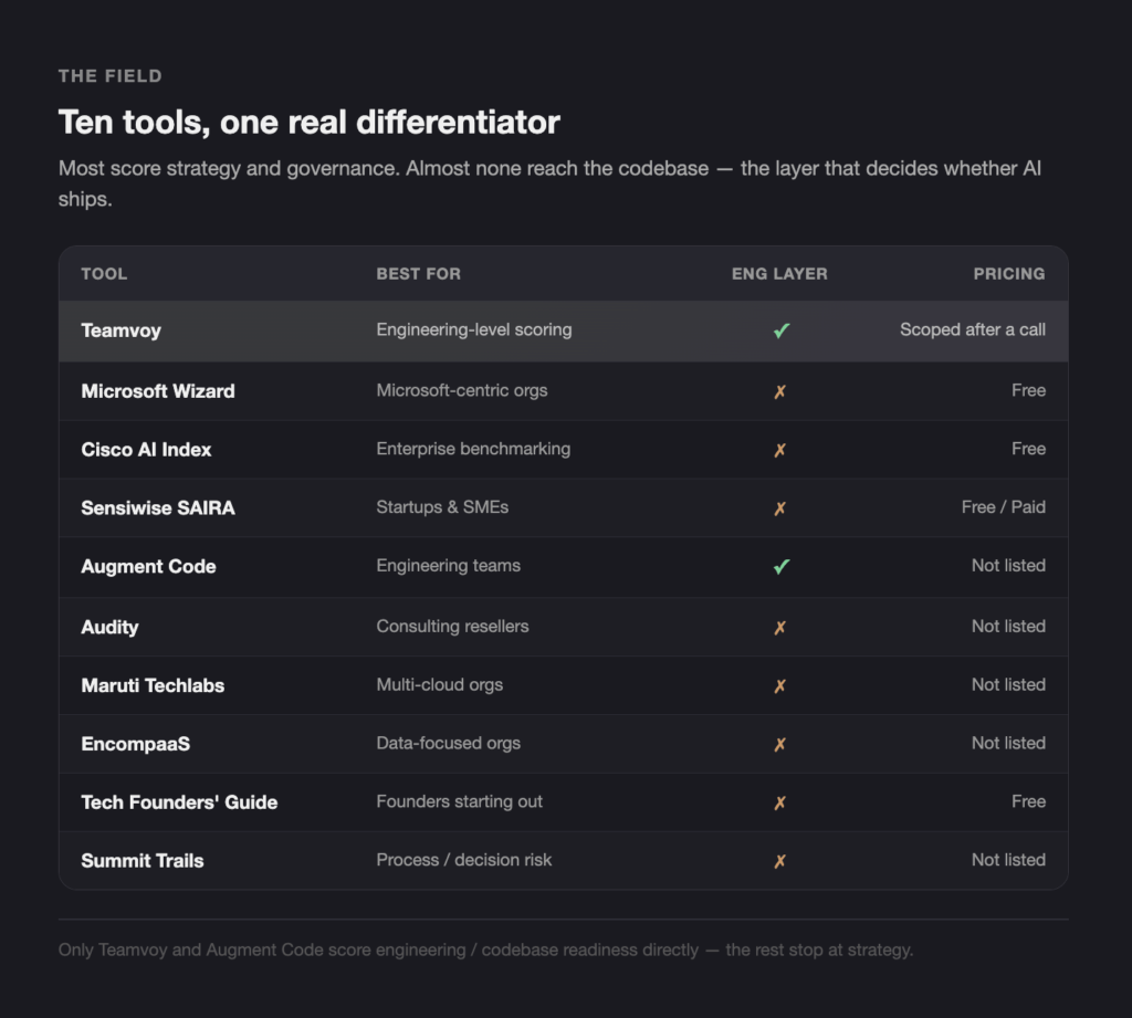 THE FIELD - Teamvoy dark themed comparison table of tools (teamvoy, microsoft wizard, cisco ai index, etc.) with columns: tool, best for, eng layer status, pricing; indicates one checkbox per row and pricing text.