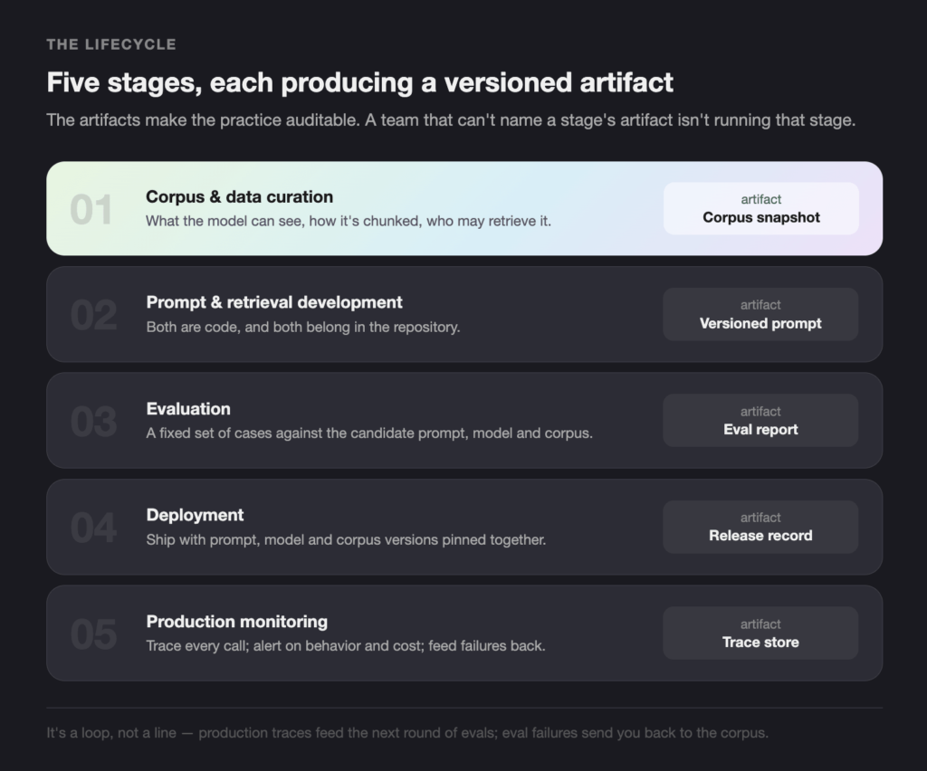 THE LIFECYCLE - Teamvoy five-stage lifecycle diagram: corpus & data curation; prompt & retrieval development; evaluation; deployment; production monitoring, with corresponding artifacts on the right.