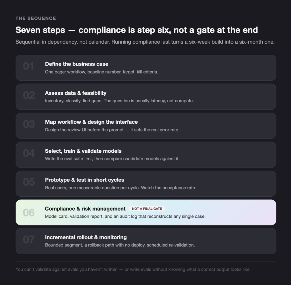THE SEQUENCE - Teamvoy seven-step process illustrating ai project compliance, with step 6 highlighted: compliance & risk management (not a final gate).
