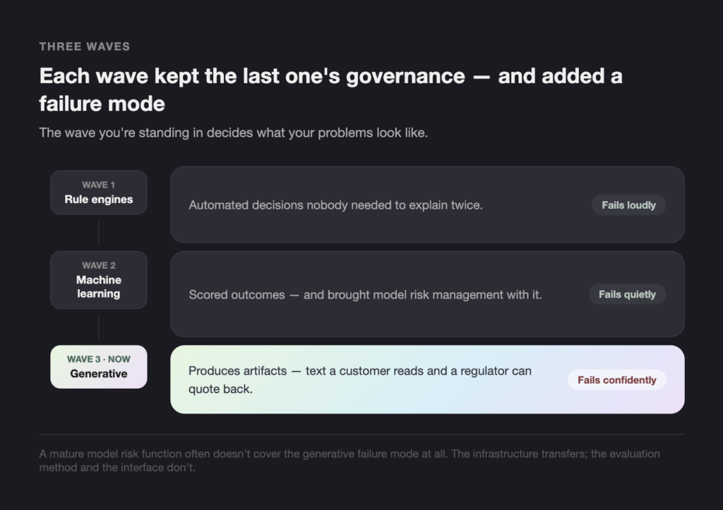 THREE WAVES - Teamvoy three-wave governance diagram: wave 1 rule engines, wave 2 machine learning, wave 3 generative; each with labeled failure modes on the right side.